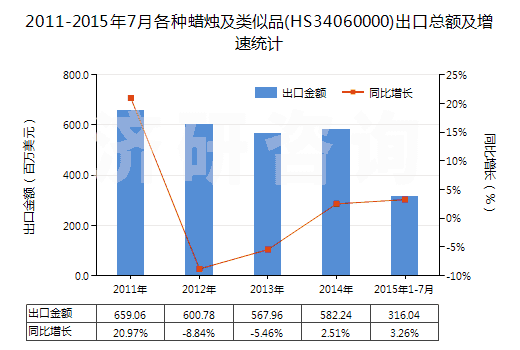 2011-2015年7月各種蠟燭及類似品(HS34060000)出口總額及增速統(tǒng)計(jì) 2011-2015年7月各種蠟燭及類似品(HS34060000)出口總額及增速統(tǒng)計(jì)
